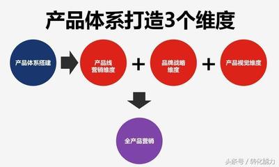 2018年產(chǎn)品營銷體系構(gòu)建 策劃、開發(fā)與市場推廣的系統(tǒng)化方法論